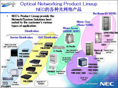 NEC光網(wǎng)絡(luò)解決方案 領(lǐng)測軟件測試網(wǎng)驅(qū)動(dòng)的網(wǎng)絡(luò)軟件開發(fā)新范式