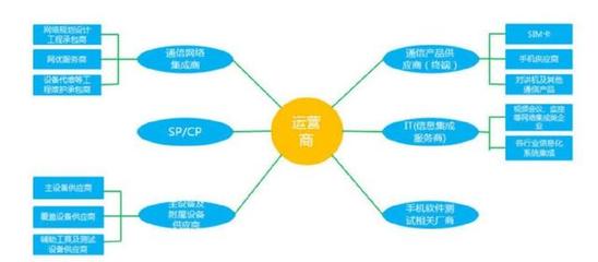 區(qū)塊鏈賦能網(wǎng)絡(luò)軟件開(kāi)發(fā) 破解電信運(yùn)營(yíng)商瓶頸，開(kāi)辟增長(zhǎng)新藍(lán)海